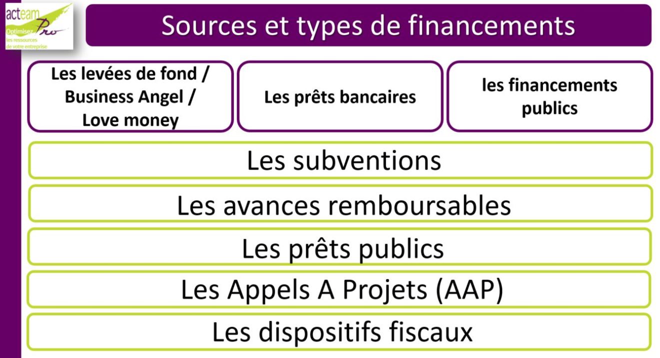 Connaissez vous les différents types et sources de financements